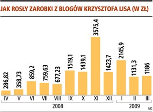 Kilka tysięcy złotych zarobisz, pisząc bloga