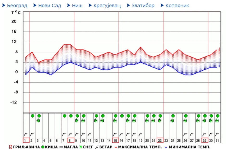 Vremenska prognoza za decembar