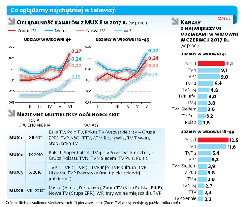 Co oglądamy najchętniej w telewizji