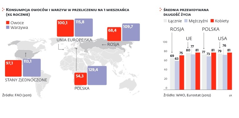 Konsumpcja warzyw i owoców na świecie