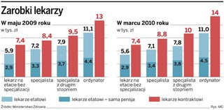 Rosną wynagrodzenia lekarzy pracujących w placówkach publicznych