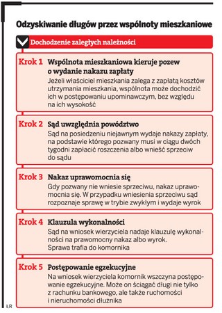 Wspólnoty mieszkaniowe znalazły sposób na dłużników