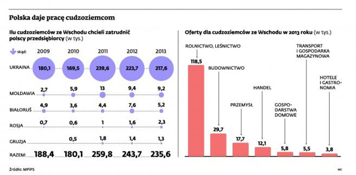 Polska daje pracę cudzoziemcom
