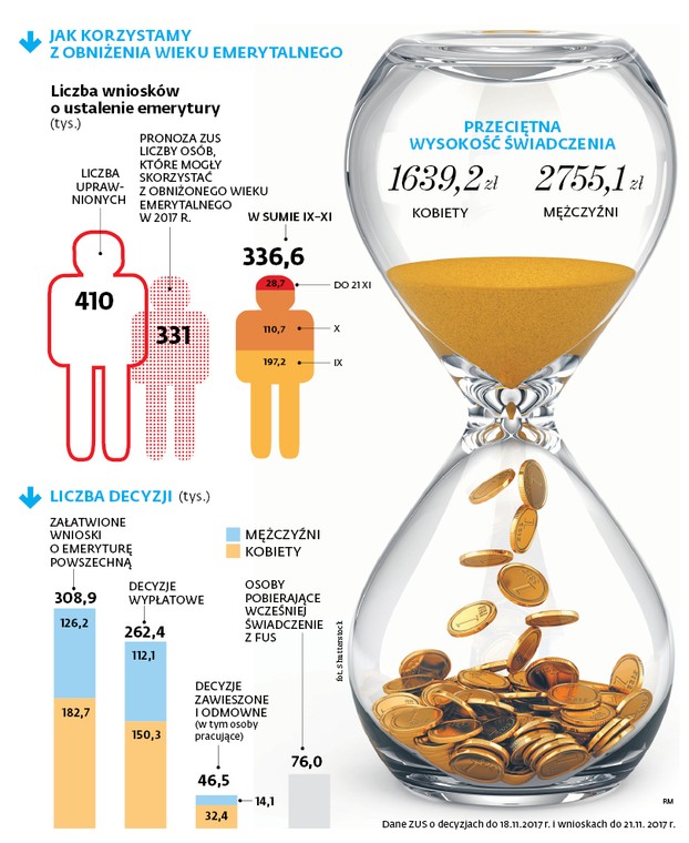 JAK KORZYSTAMY Z OBNIŻENIA WIEKU EMERYTALNEGO