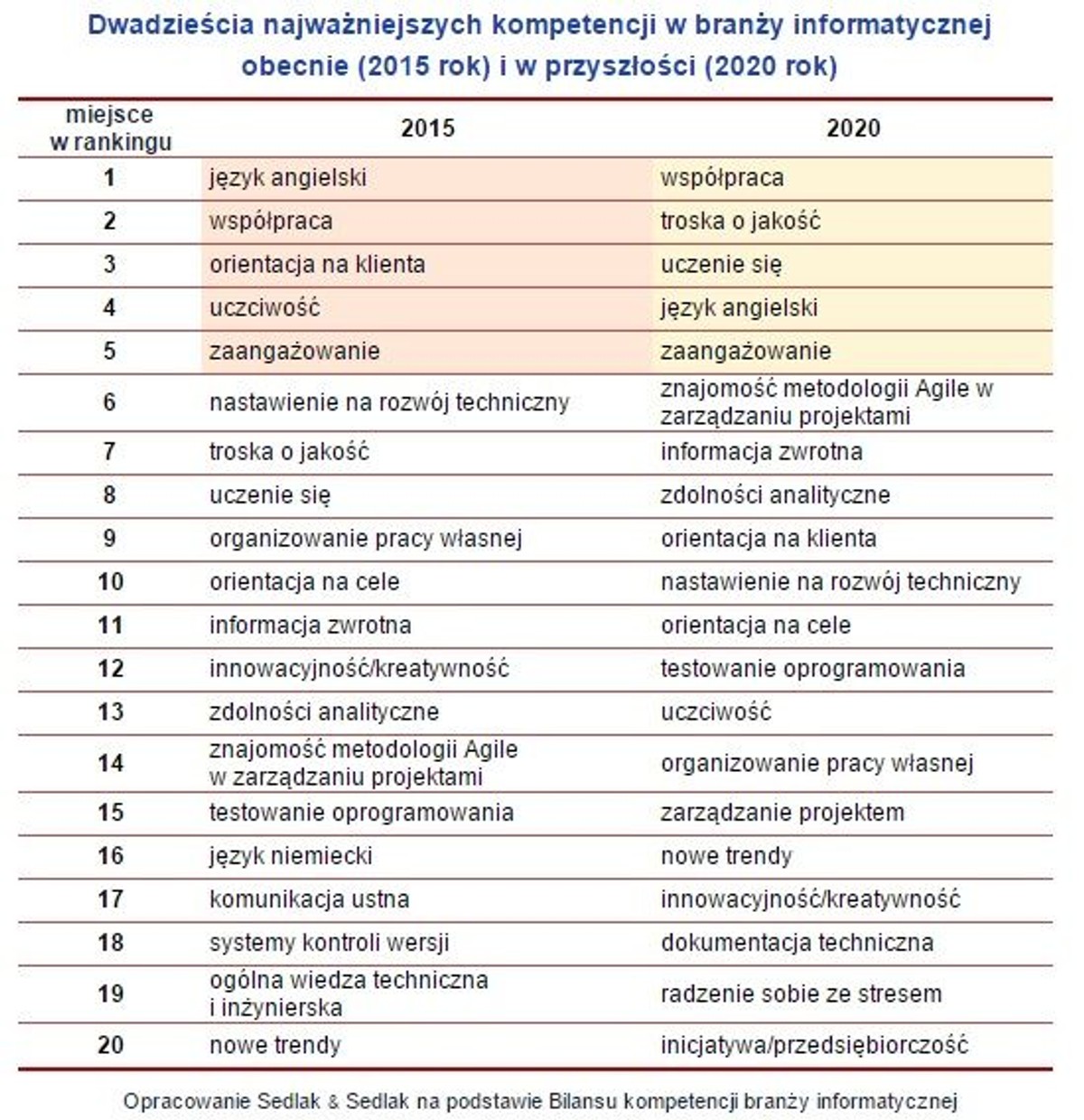 Dwadzieścia najważniejszych kompetencji w branży informatycznej obecnie (2015 rok) i w przyszłości (2020 rok)