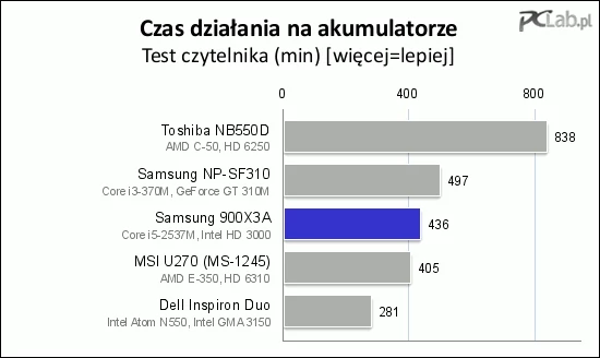 Prawie 7,5 godziny działania z dala od gniazdka to dobry wynik