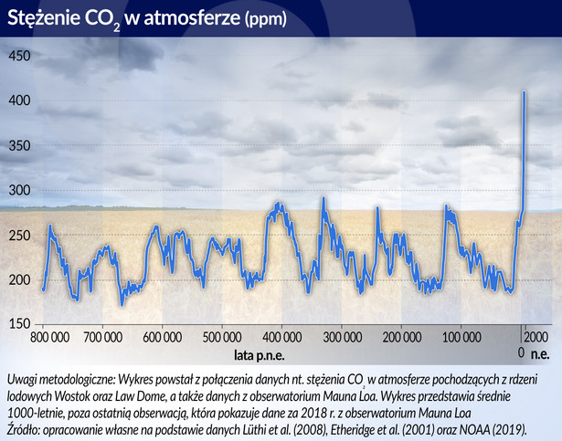 Stężenie CO2 w atmosferze (graf. Obserwator Finansowy)