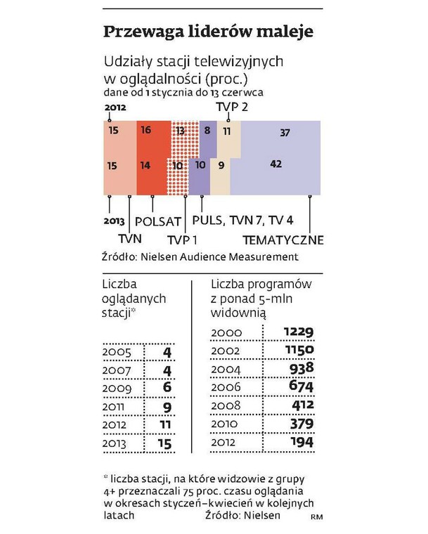 Przewaga liderów maleje