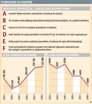 Pozwolenie na budowę nie chroni przed rozbiórką domu
