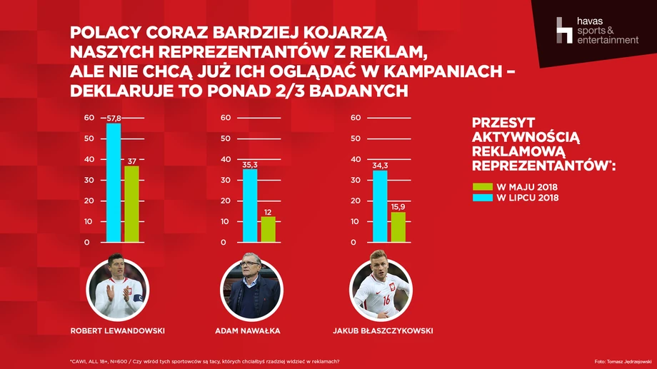 Polacy nie chcą już oglądać reprezentantów w reklamach