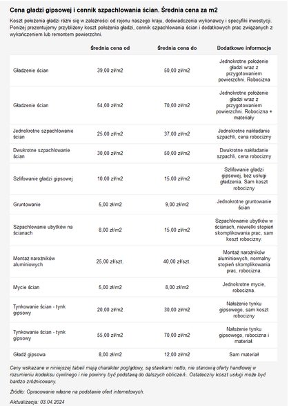 Cena gładzi gipsowej i cennik szpachlowania ścian Średnia cena za m2