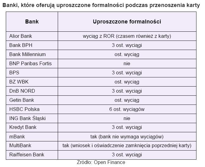 Banki, które oferują uproszczone formalności podczas przenoszenia karty