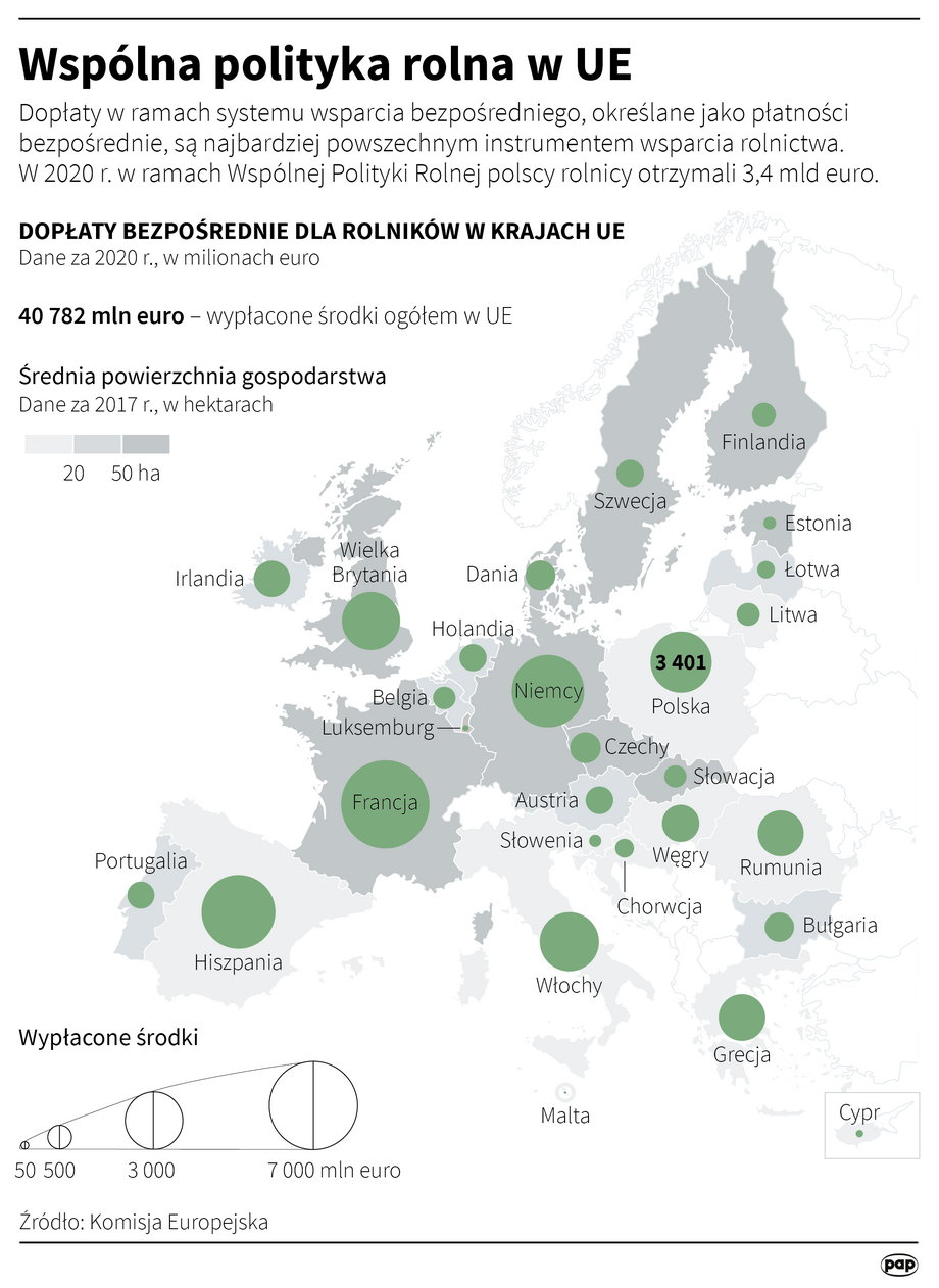 Polska jest dużym beneficjentem dopłat bezpośrednich, ale ich skala wciąż odbiega od części dużych państw Zachodu. Na mapie dopłaty za 2020 r.