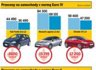 VAT wyższy, samochody tańsze