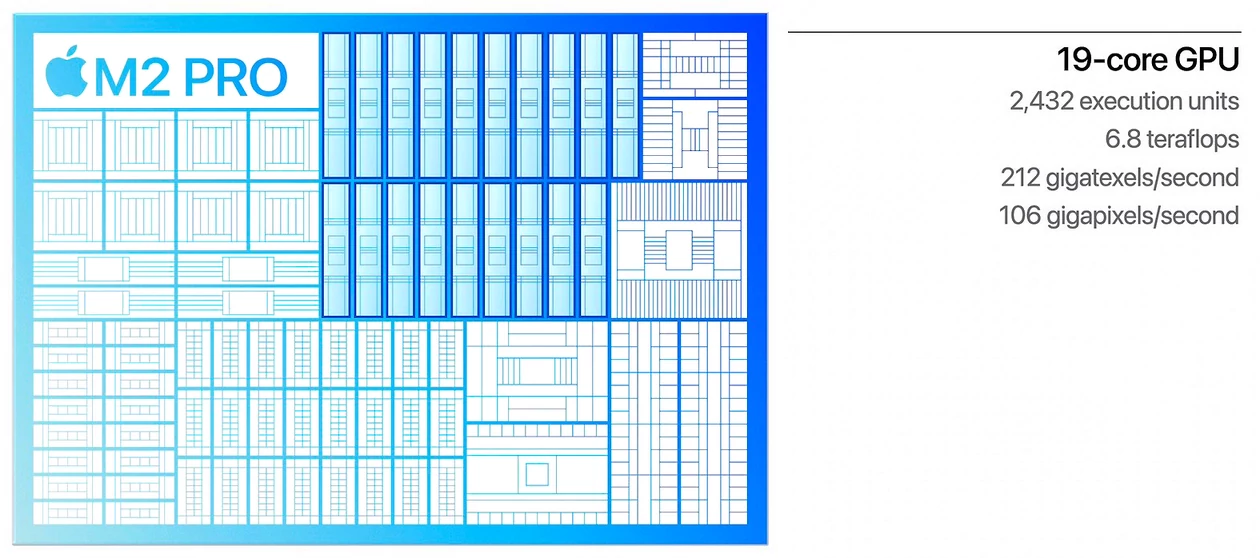 Apple M2 Pro – rdzenie zintegrowanego GPU