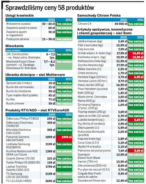 Sprawdziliśmy ceny 58 produktów