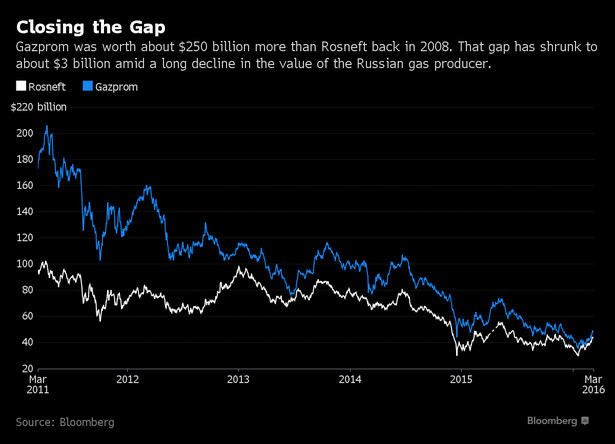 Gazprom kontra Rosnieft różnica między wyceną rynkową