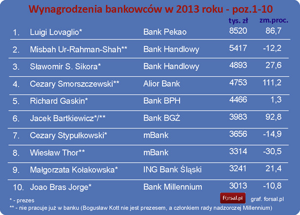 Wynagrodzenia bankowców w 2013 roku - poz.1-10