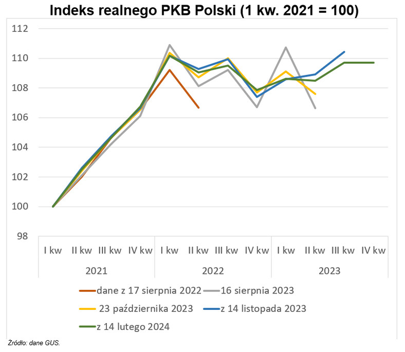 Realny PKB Polski w latach 2021-2023 - zmiany w odczytach GUS. Autor: Marcin Klucznik