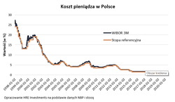 Odsetki od kredytów mieszkaniowych spadły o 33 proc.