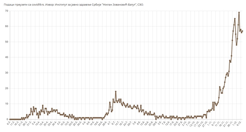 Broj preminulih lica za dati datum