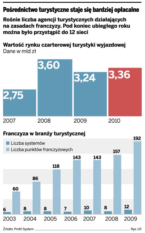 Pośrednictwo turystyczne staje się bardziej opłacalne