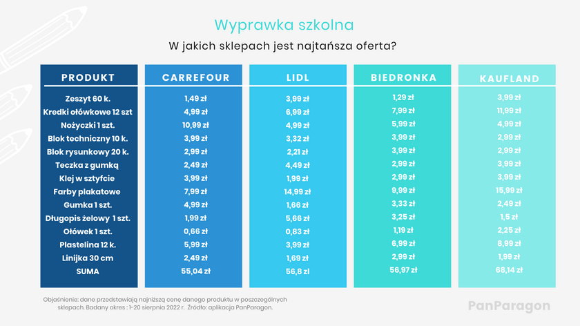 Wyprawka szkolna gdzie najtaniej Zestawienie sklepow