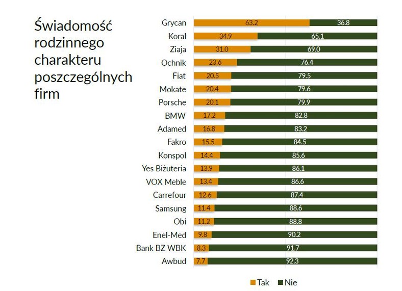 Świadomość rodzinnego charakteru poszczególnych firm