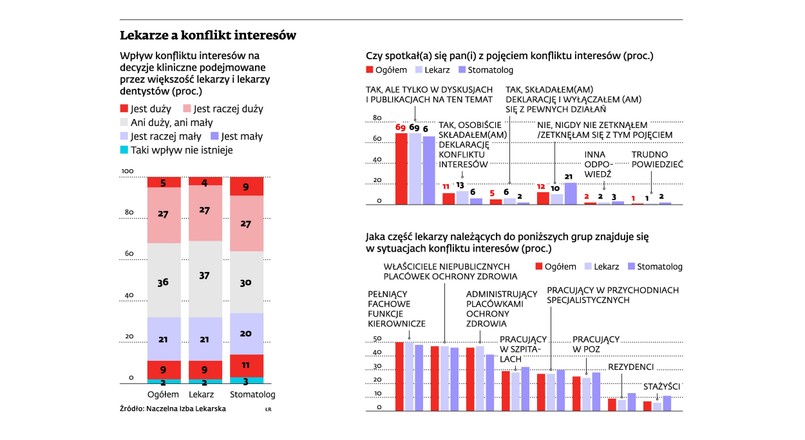 Lekarze a konflikt interesów