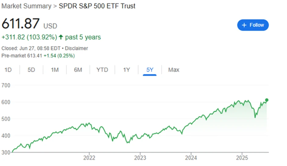 Izvor: Google Finance