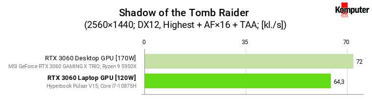 Nvidia GeForce RTX 3060 – Laptop vs Desktop – Shadow of the Tomb Raider WQHD 