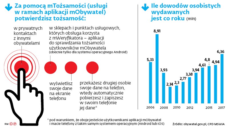 Za pomocą mTożsamości (usługi w ramach aplikacji mObywatel) potwierdzisz tozszamość: