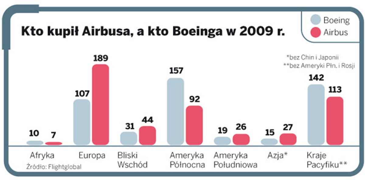 Kto kupił Airbusa, a kto Boeinga w 2009 r.