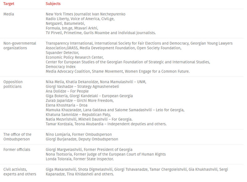 Lista obejmuje kolejno: media, organizacje pozarządowe, polityków opozycji, biuro rzecznika praw obywatelskich, byłych urzędników oraz aktywistów, ekspertów i innych. Fot. Myth Detector.