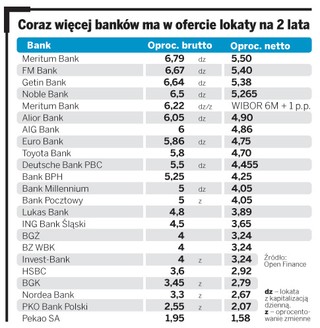 Banki promują kilkuletnie lokaty