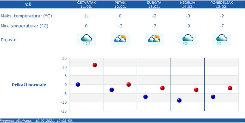 Vremenska prognoza za Niš