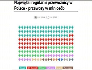 Lot, Ryanair czy WizzAir? Oto najwięksi przewoźnicy lotniczy w Polsce