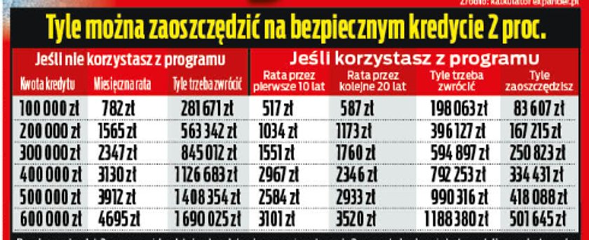 Bezpieczny kredyt 2 pro. Ile można zaoszczędzić?