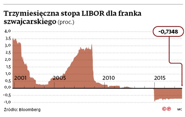 Trzy miesięczna stopa LIBOR dla franka szwajcarskiego