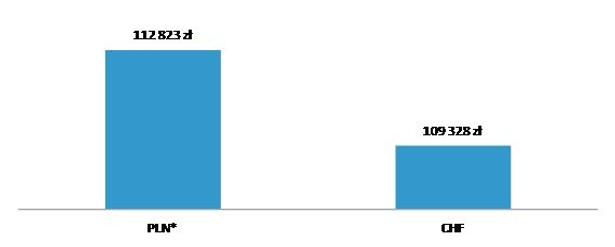 Koszty obsługi 300 tys. zł kredytu 30-letniego, z połowy 2008 r.; źródło: obliczenia własne Open Finance; *kredyt w PLN z marżą 1 p.p., a w CHF 1,2 p.p.