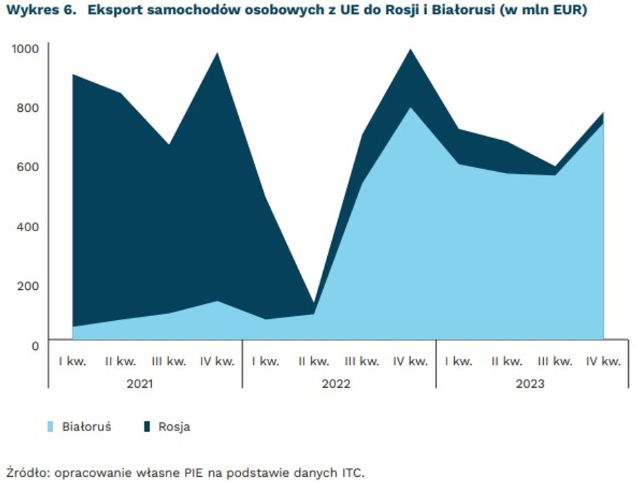 Eksport samochodów do Rosji i Białorusi (razem) szybko wrócił do poziomów sprzed 2022 r.