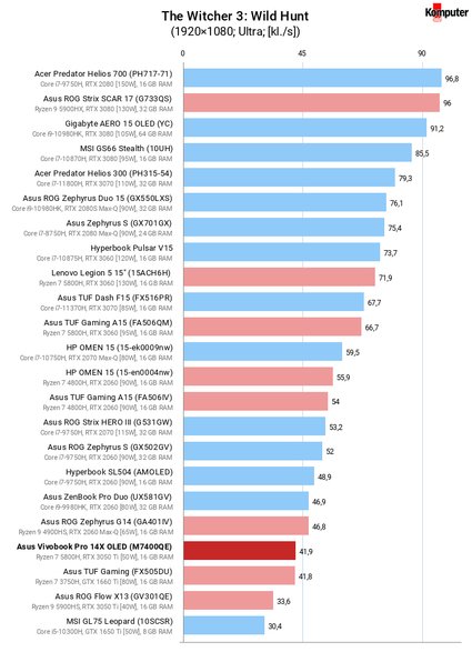 Asus Vivobook Pro 14X OLED (M7400QE) – The Witcher 3 Wild Hunt