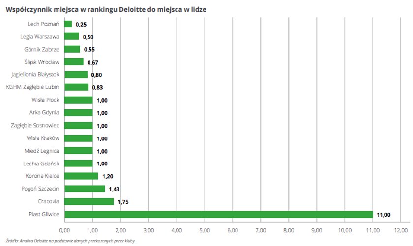 Współczynnik miejsca w rankingu Deloitte do miejsca w lidze