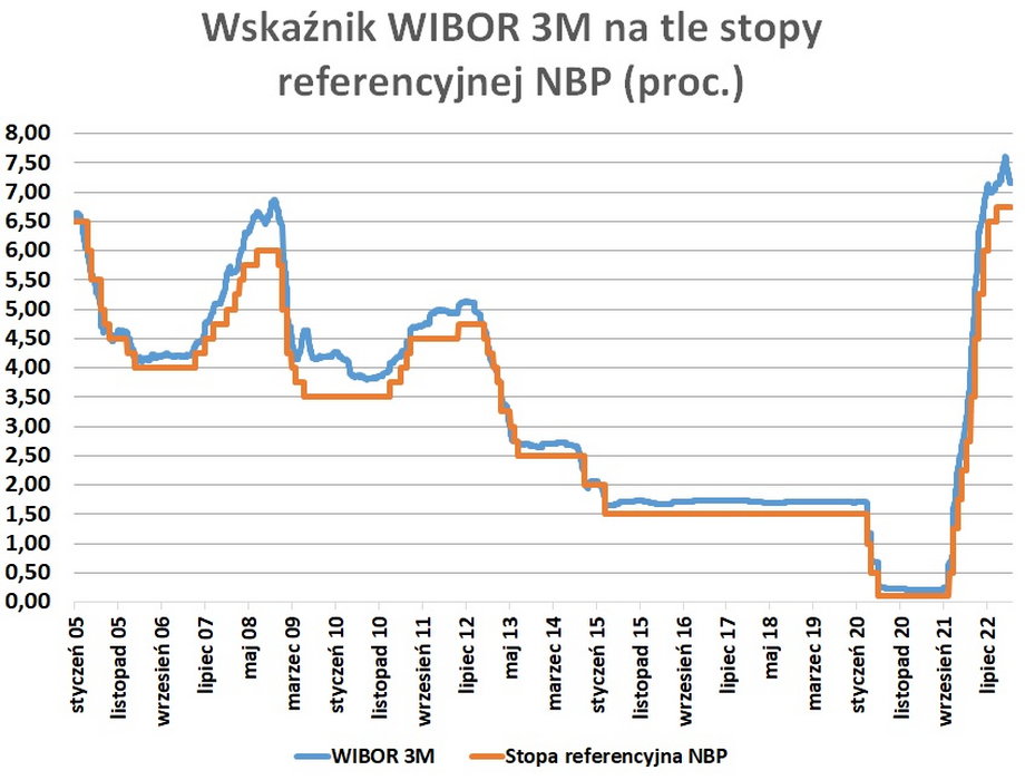 W ostatnich miesiącach wskaźniki WIBOR utrzymują się powyżej oficjalnej stopy polskiego banku centralnego, co wynika z charakteru tych stawek (uwzględniają oczekiwania dotyczące poziomy stóp). 