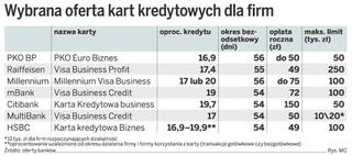 Boom na karty kredytowe