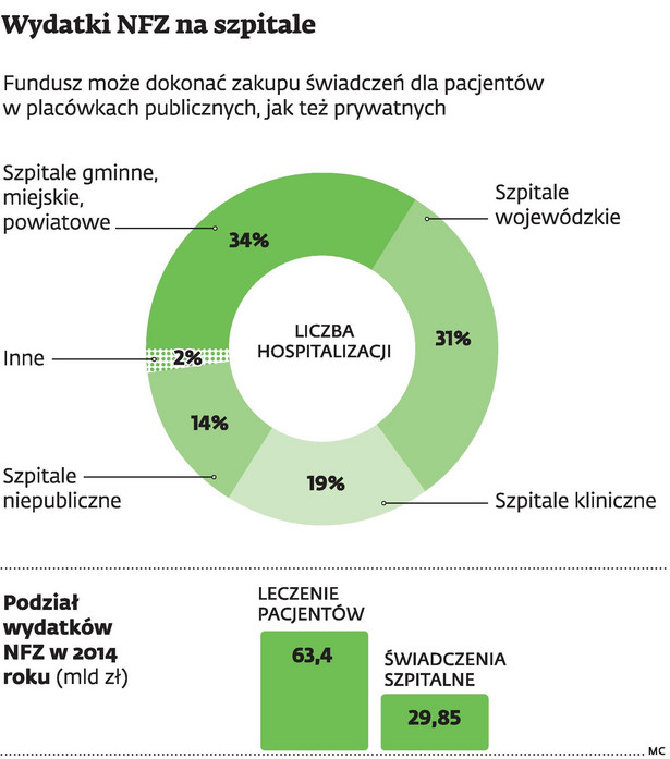 Wydatki NFZ na szpitale