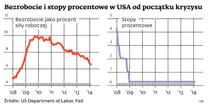 Bezrobocie i stopy procentowe w USA