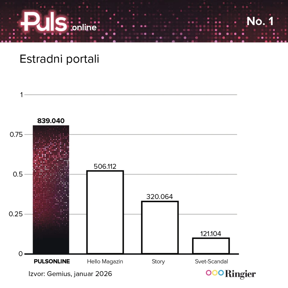 Puls ubedljivo prvi među estradnim portalima