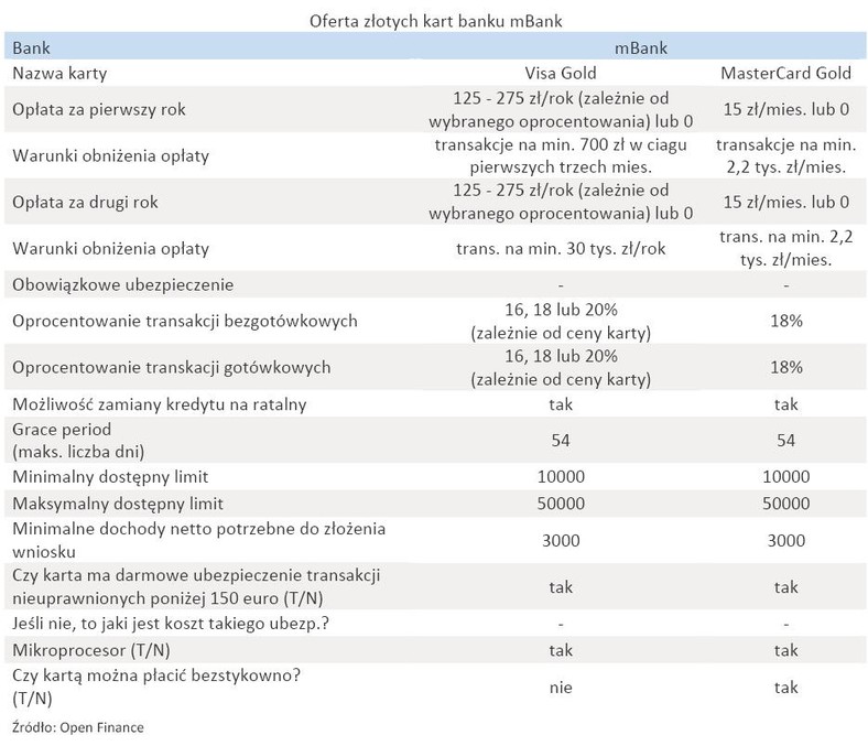 Oferta złotych kart banku - mBank