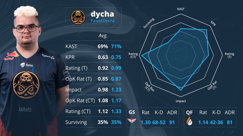 dycha statystyki PGL Major Antwerp